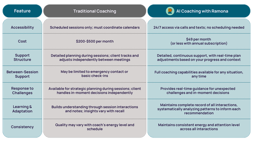 Feature Comparison: Ramona vs. Human coach